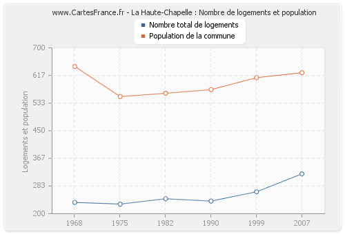 La Haute-Chapelle : Nombre de logements et population